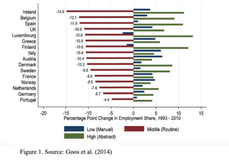 Bar chart showing change in employment across manual, routine, and abstract job categories from 1993 to 2010 for several European countries.